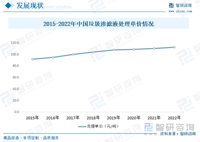 2023年中國(guó)垃圾滲濾液處理行業(yè)全景速覽 市場(chǎng)規(guī)模持續(xù)成長(zhǎng)，新能源助力降本增效